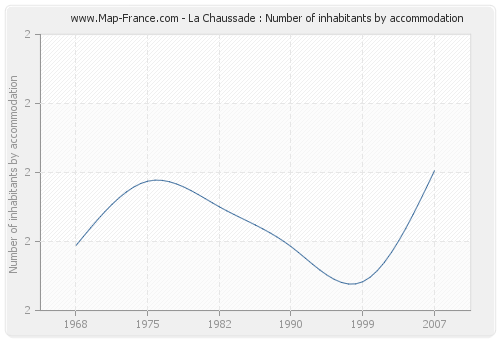 La Chaussade : Number of inhabitants by accommodation
